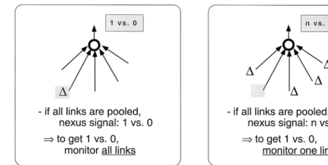 Fig. 7. Explanation for search asymmetry (Rensink, 1999a). (a) When searching for a changing target among constant distractors, there will be1 change (target present) versus 0 changes (target absent)