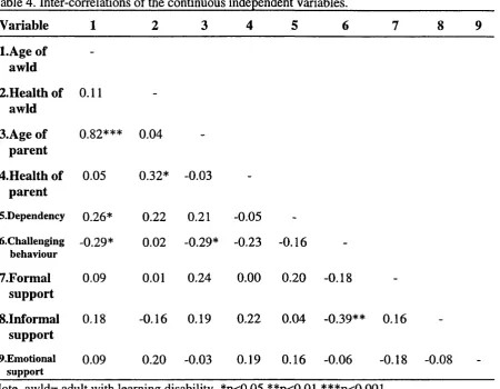 Table 4. Inter-correlations of the continuous independent variables.