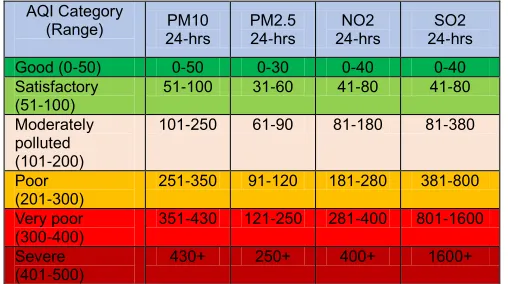 Table 1 Breakpoints for 4 major air pollutants AQI Scale 0-500 AQI Category (Range) 