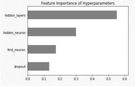 Figure 9. Feature Importance of Hyperparameter 