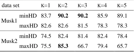 Table 6. Citation-KNN prediction accuracy in % on different Rand the two kinds of Hausdorff distance: minHD and maxHD.