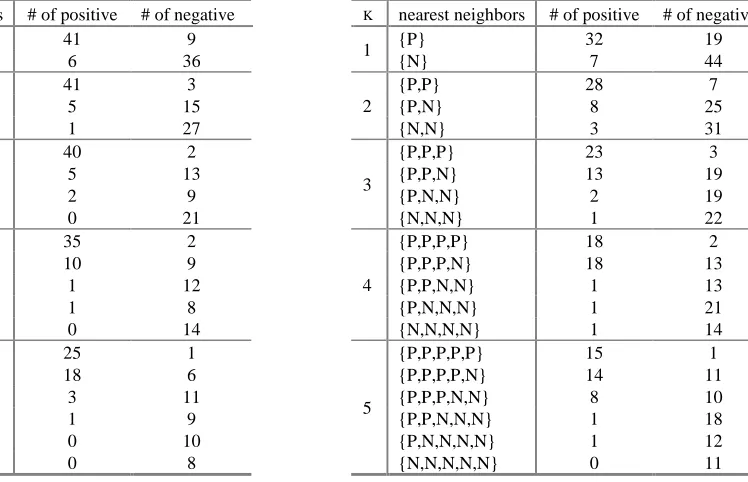 Table 8. Class distribution of K nearest neighbors of the positive/negative bags on the Musk1 (left) and Musk2 (right) data sets.