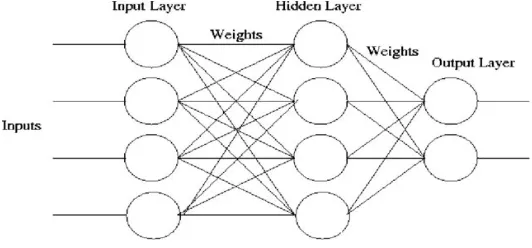 Figure 1. Model of a neuron  