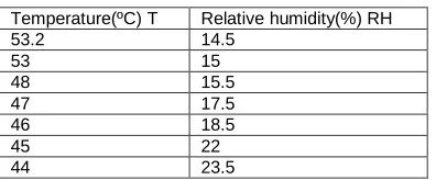 Table 3.1 T and RH relationship on worst environment during fire  