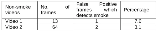 TABLE 3.2. The smoke videos detection results  