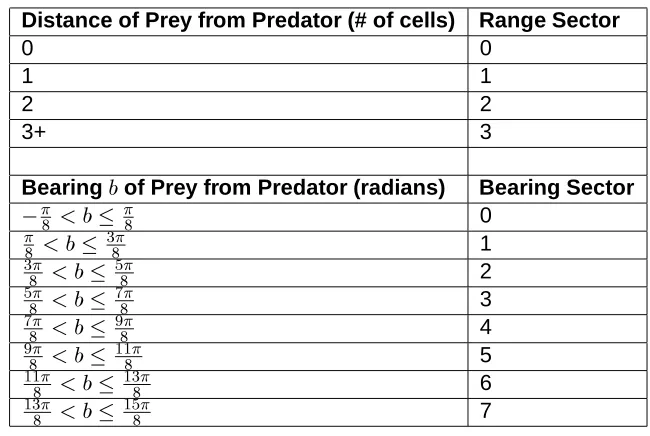 Table 1: Discretization of predator-prey range and bearing. Range is mea-sured in Manhattan distance.