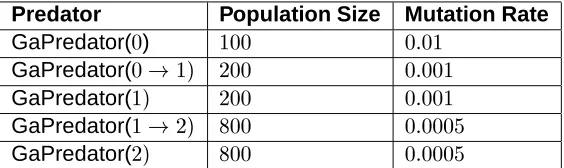 Table 2: Population Size and Mutation Rate GA parameters used in thesimulations.