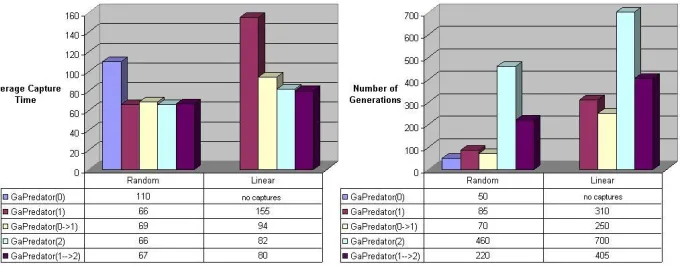Figure 3: Best capture times and the corresponding number of evolutionarygenerations required to evolve the communicating predators against Ran-