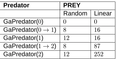 Figure 7: Finite State Machine of best communicating GAPredator(�evolved against the Linear prey