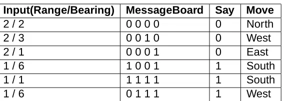 Table 4: Excerpt of the language evolved by best GaPredator(�� ) agents