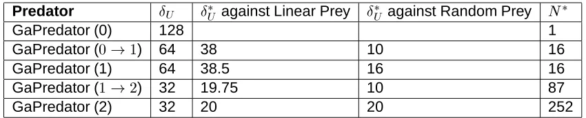 Table 5: The theoretical upper bound
number of states in the evolved multi-agent Mealy machines, shown here�on the meaning density and theaverage observed upper bound
��for the best predators.� is the averageagain for convenience.