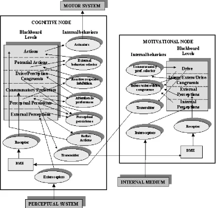 Figure 1. Behavioural Columns Architecture 