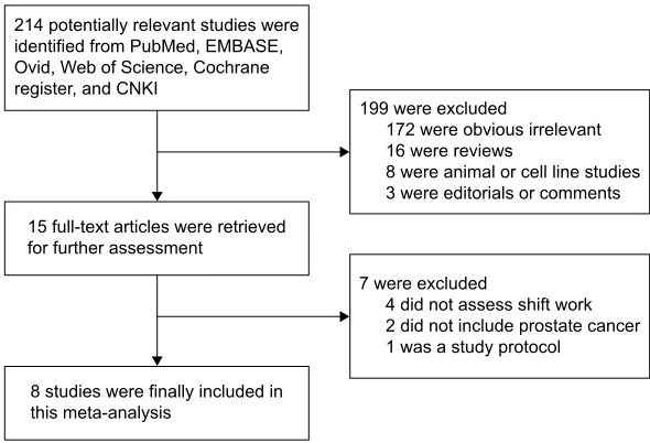 Figure 1 Flowchart of study assessment and selection.Abbreviation: cnKi, china national Knowledge infrastructure.