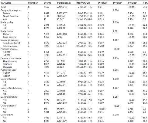 Figure 2 summary risk estimates and 95% cis for night-shift work and prostate cancer.Notes: aadjusted variables (aFsaB): a, age; F, family history of prostate cancer; s, smoking; a, alcohol; B, body mass index