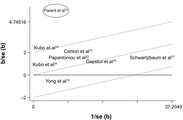 Figure S2 results from cumulative meta-analysis of the association between night-shift work and prostate cancer risk.Abbreviations: CI, confidence interval; ES, estimate summary.
