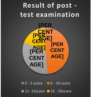 Figure 2: Results on post – test examination  