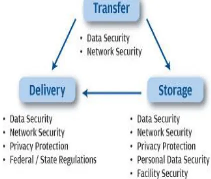 Figure 1. Data Security Lifecycle  