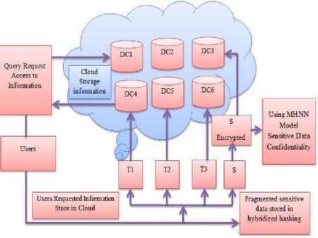Figure 2. Architecture of Meta Heuristic Neural Network (MHNN) model  relation databases and processing them in different places