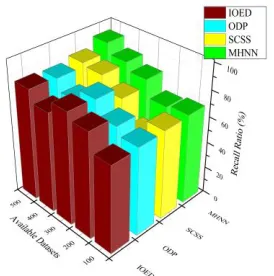 Figure 3. Performance Ratio  