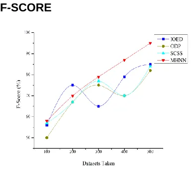 Figure 7. F-Score 
