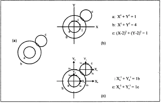 Figure 2.3 A set o f  circles (A) can be described in different reference fram es: equationsfo r circles can be given relative to the same reference system (b) or different reference systems selected to correspond to the sim plest description (c).