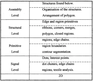 Table 3.1 The Sakar and Boyer [1993] classificatory structure for perceptual organisation (2D only)