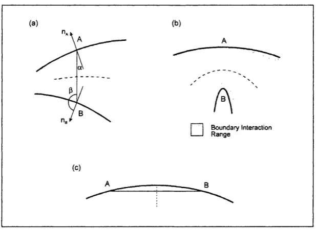 Figure 4.7 Calculating SLS. The geometry fo r determining local sym m etries (a)Less important local symmetries are elim inated by restricting the length of\AB\ tobe no greater than the radius o f  curvature at A and B (b), and thresholding the   angles between the normals and A and B (c).