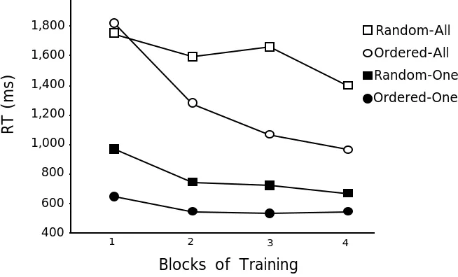 Figure 3   .  Results from Experiment 1.  The most pronounced practice effects were observed forthe conjunctive All task with constantly ordered components.