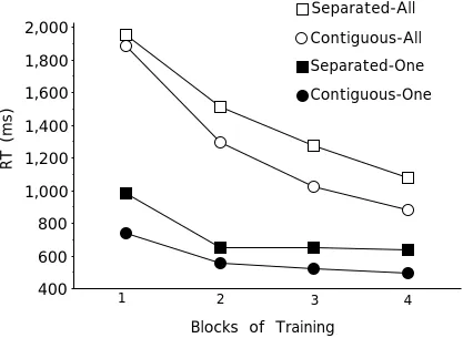 Figure 5.   Results from Experiment 2.  Although both conjunctive All tasks show large practiceeffects, the practice effects are slightly larger for the Contiguous displays.