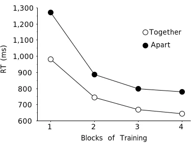Figure 7.   Results from Experiment 3.  Larger and more protracted practice effects were observedin the Apart than in the Together condition.