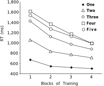 Figure 8   .  Results from Experiment 4.  With the exception of the 4-way and 5-way conjunctions,practice effects were larger and more protracted as more components were required for theconjunctive categorization.