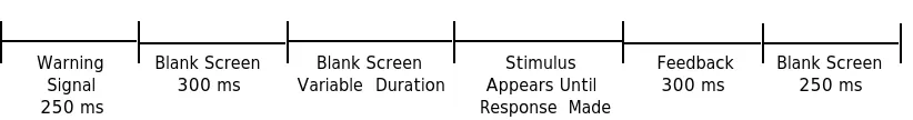 Figure 10.   The time line for each trial in Experiment 4.