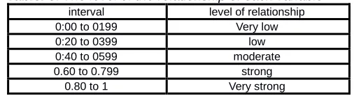 Table. 6 . The level of the relationship of each variable interval level of relationship 