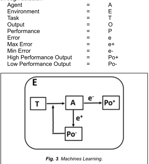 Fig. 3. Machines Learning. 