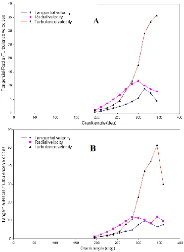 Fig. 6 . Comparison of Tangential, radial and turbulence velocities with crank angle for shallow toroidal (A) and deep toroidal (B) piston 