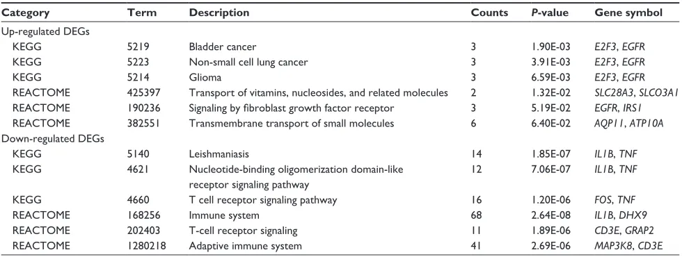 Table 2 Pathway enrichment analysis for the up- and down-regulated differentially expressed genes (Degs) (top three pathways with lower P-values)