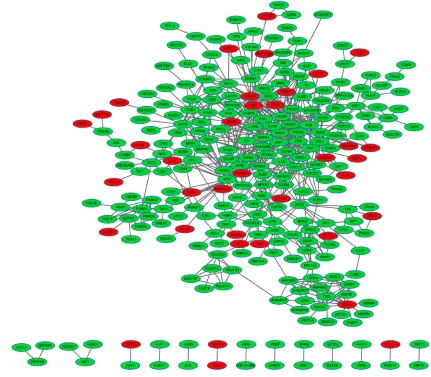 Figure 2 The constructed sub-network of differentially expressed genes (Degs).Notes: red, up-regulated Degs; green, down-regulated Degs.
