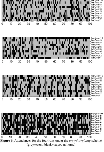 Figure 6. Attendances for the four runs under the crowd-avoiding scheme(grey=went, black=stayed at home)