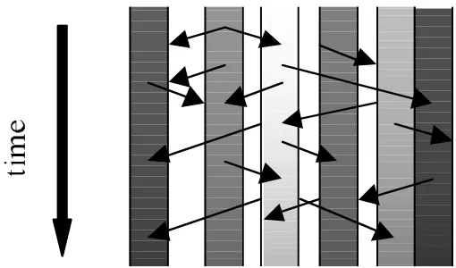 Figure 1.  Sequential computation:  Beginning with some input, execute asequence of steps that terminates, producing a result.