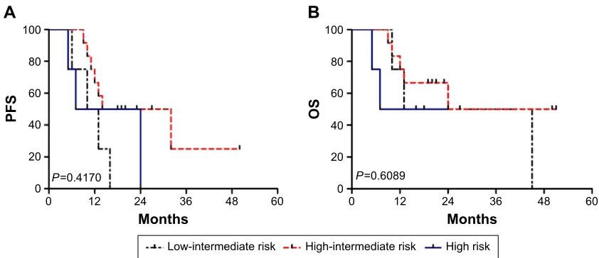 Table 2 Risk stratification and outcomes of 4-year OS and PFS