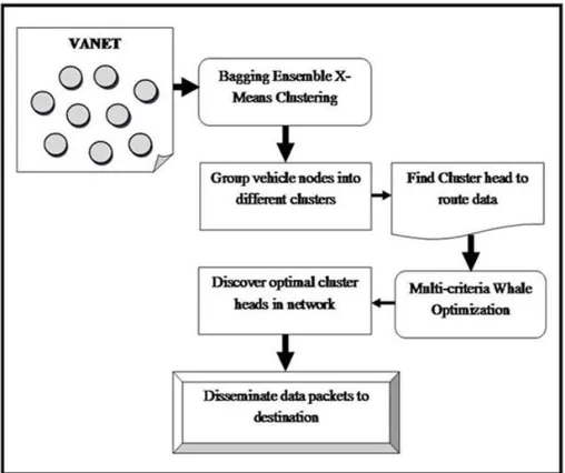 Fig 1.  Architecture Diagram of BEXCMWO technique for Efficient Data Dissemination 