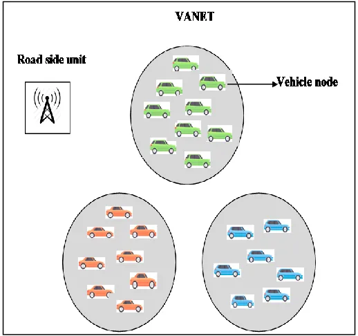 Fig 2. Clustering of Vehicle nodes using BEXC-R Algorithm 