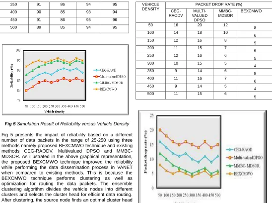 Fig 5  Simulation Result of Reliability versus Vehicle Density 