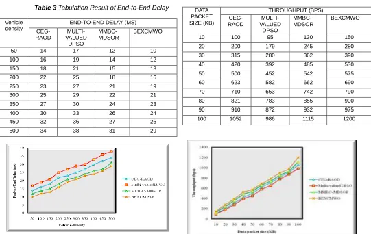  Table 3Table 4 Tabulation Result of End-to-End Delay   DATA 