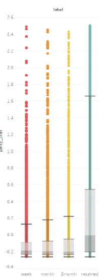 Fig. 3. Boxplot of the number of times conducting party chat (party_chat) variable against four churn status 
