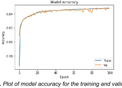 Fig. 7. Plot of model accuracy for the training and validation set 