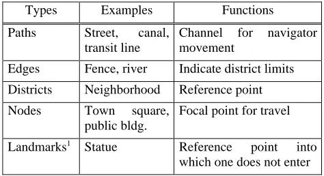 Table 1: Landmark/Element Types and Functions.