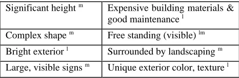 Table 2: Building Features Contributing to Memorability.