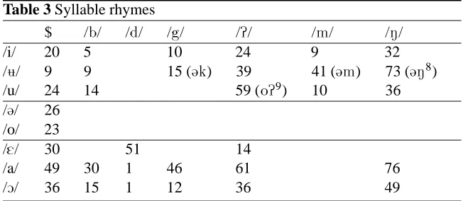 Table 3 Syllable rhymes