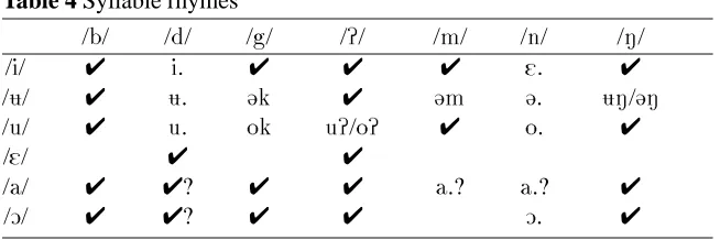 Table 4 Syllable rhymes